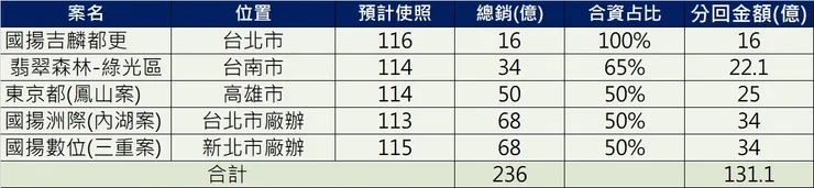圖3 預售總銷及時程