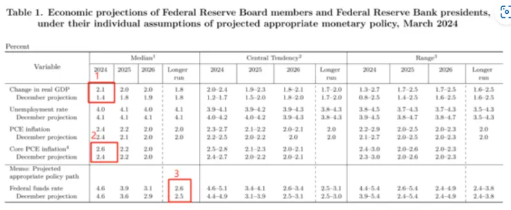 更高的經濟成長, 逐漸降溫的通膨,與史低的失業率