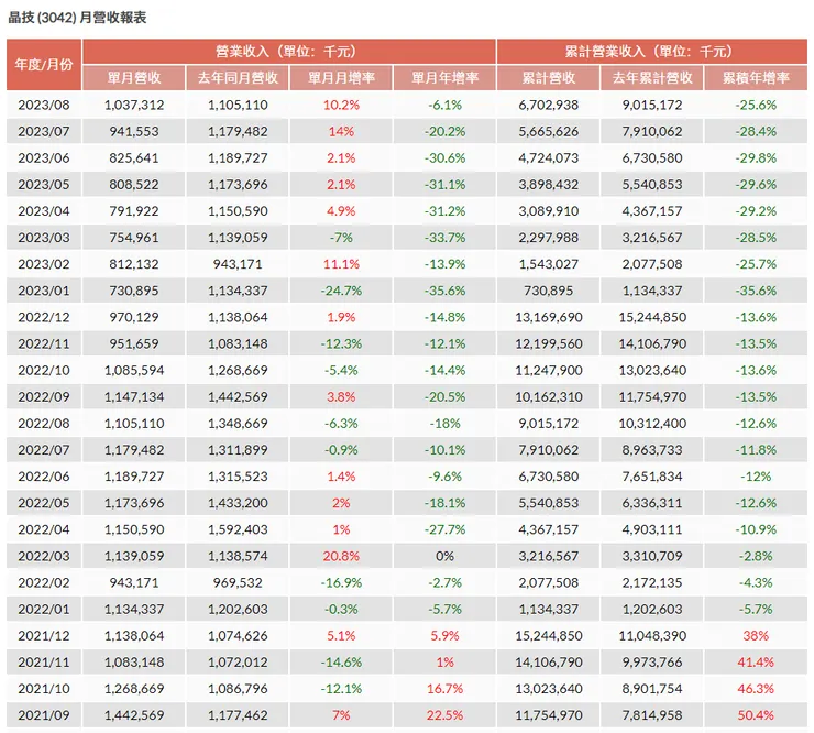 3042 月營收 - 資料來源: histock