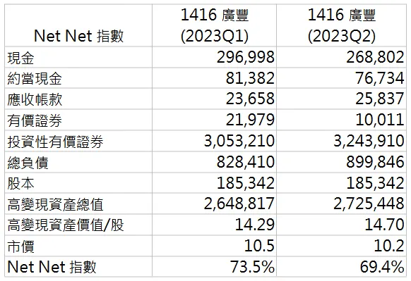 廣豐(1416)高變現資產價值(作者整理)