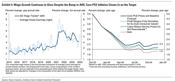 薪資成長持續放緩,個人核心消費通膨接近目標