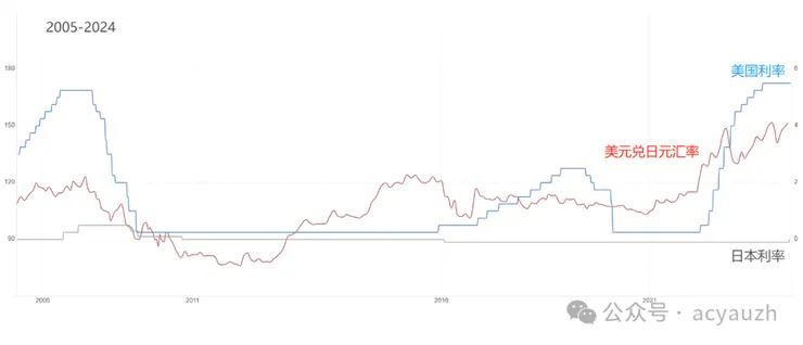 美日利差 vs 美日匯率
