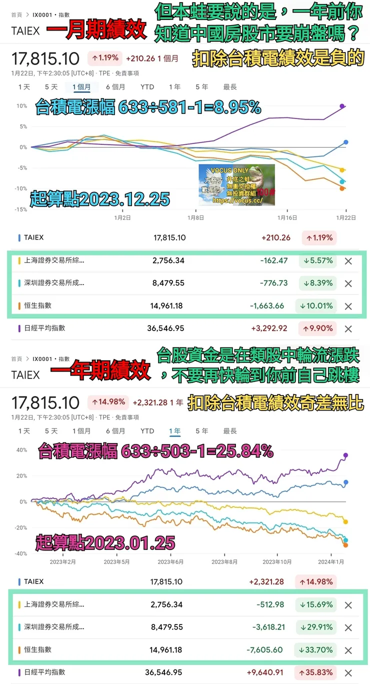 一、台灣經濟對中國有一定依存度，切莫自欺欺人，認為美股强台股就沒事，那是中國股市未崩盤前題才成立。二、這個是面對問題的心態，如果不解除謠言造成的被迫害妄想症，你不會知道事實的真相，你都會砍在長線復甦低檔