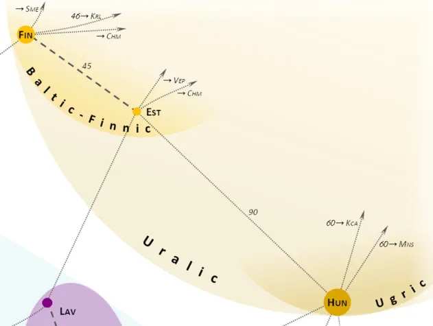 芬烏語族關係圖。這三個語言彼此其實也難以相互溝通