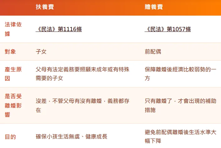 贍養費與扶養費的差異比較