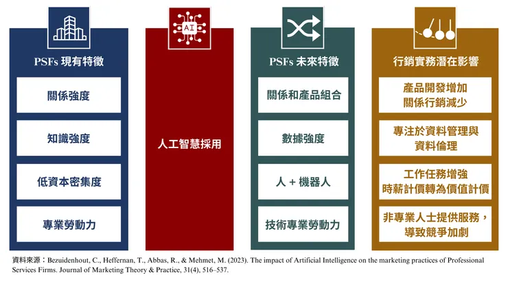 圖1　採用AI後的專業服務公司