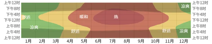 附帶一提，這是台北的全年每小時平均氣溫，台灣是個非常溫暖的地方