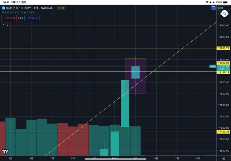 納斯達克一百指數月線