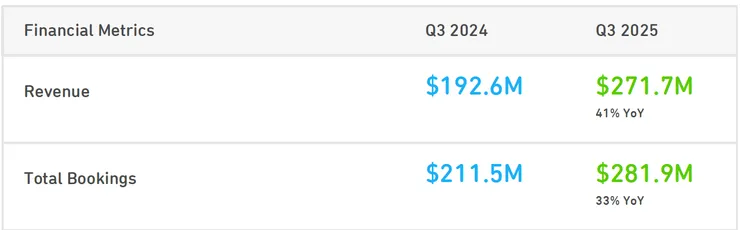 Duolingo 2025 Q3 股東信