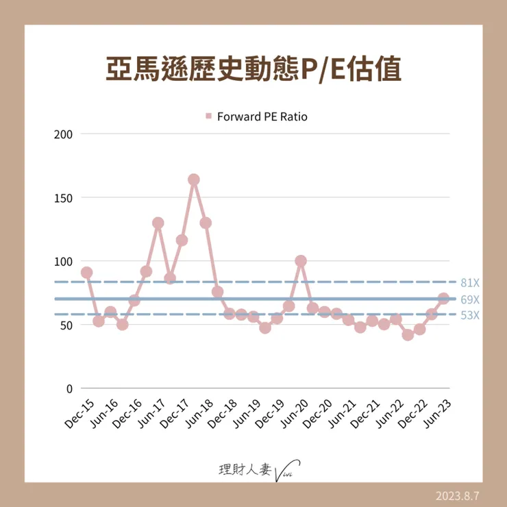亞馬遜歷史動態P/E估值