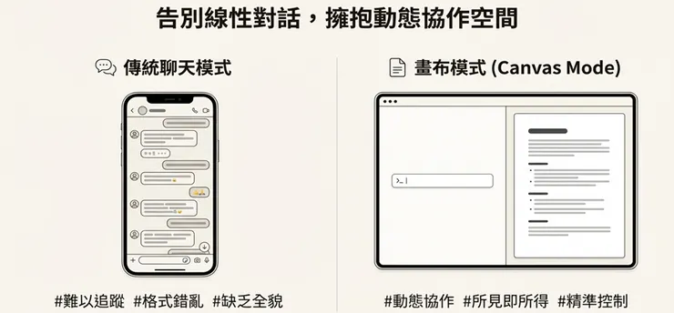 Gemini Canvas Mode 提供所見即所得