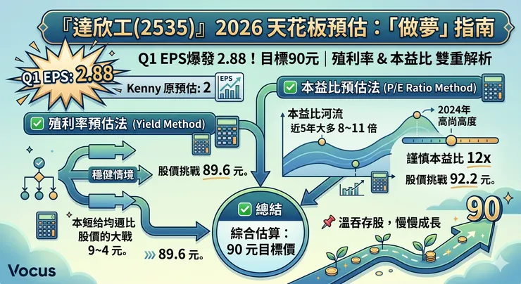 「達欣工(2535)」天花板預估：「做夢指南」！