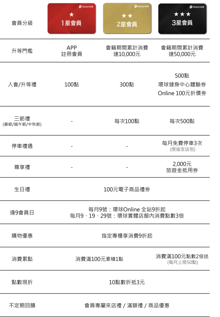 【環球購物中心推薦碼】輸入「R62R03」註冊送100點(=30元)！再拿生日禮金100元超划算！