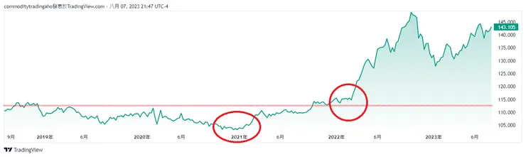 圖片來源：TradingView