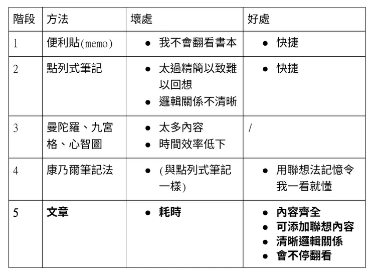 各種筆記法的實測結果
