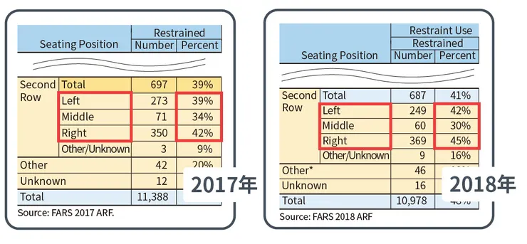 2017-2018 安全帶使用及乘客座位死亡率（Passenger Vehicle Occupants Killed, by Seating Position and Restraint Use）