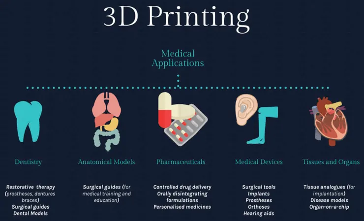 圖二、3D列印技術的應用領域相當多元，牙科治療的材料、協助手術進行的手術導板、藥品緩釋劑型、手術植入物、人工組織皆為3D列印可以派上用場的層面