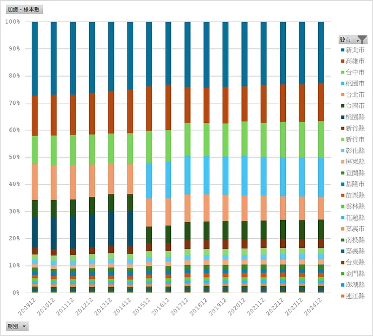 房貸存量樣本＿縣市分布百分比