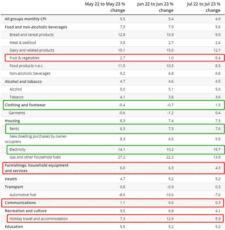 澳大利亞7月CPI月度報告細分 - 澳洲統計局ABS