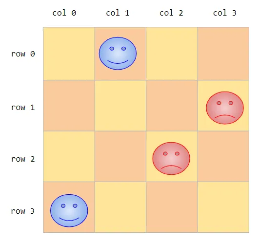兩個紅后在對角線上，可互相攻擊，不能當作解