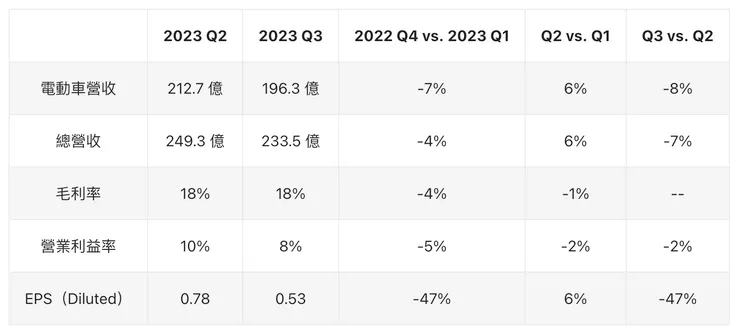 特斯拉（TSLA）2023 Q3 財報 by YC's Weekly Journal
