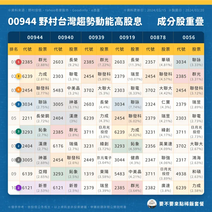00944 野村台灣趨勢動能高股息 _ 成分股重疊 (點圖可放大)