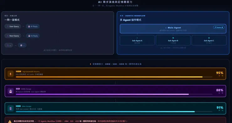 Agent Workflow 示意圖