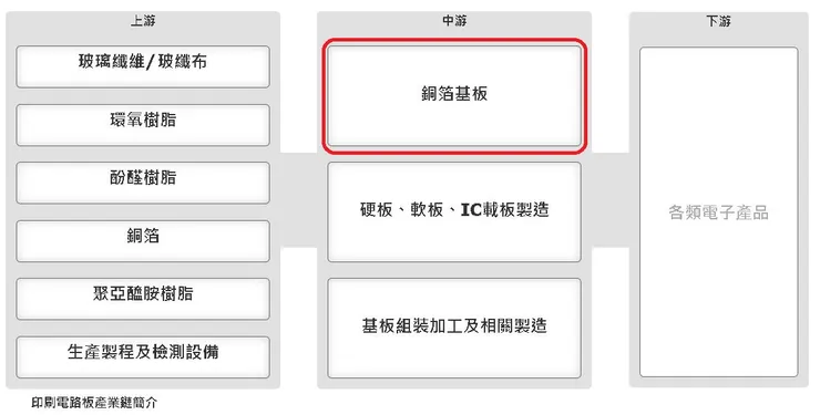 印刷電路板產業結構