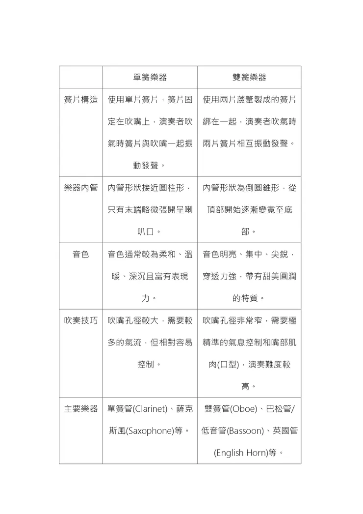 單簧樂器和雙簧樂器的比較