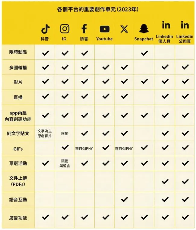 掌握各個平台的特性與差異，才能創造最大吸引力。