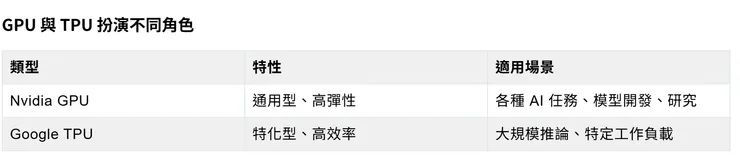圖片來源：https://ai-stack.ai/zh-hant/google-tpu-vs-nvidia-gpu