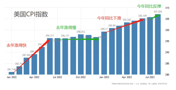 美國CPI物價指數
