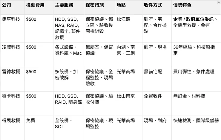 台北 5 大硬碟資料救援公司比較表