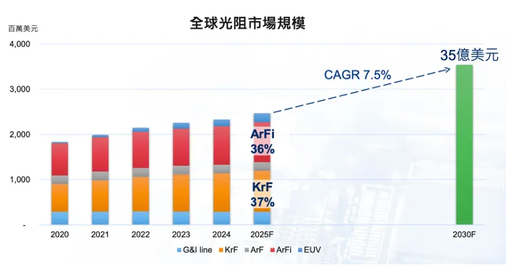 KrF 佔光阻液市場仍有近 40% 的比例。資料來源:公司資料