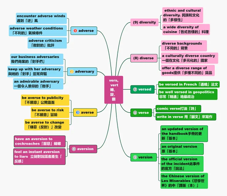 心智圖出處《心智圖解TOEIC核心詞彙》
