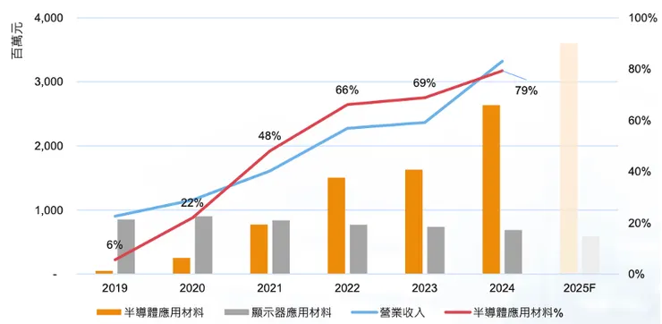 新應材半導體特化材料營收比重不斷提升。資料來源:公司資料