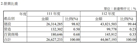 資料來源:興富發公司年報