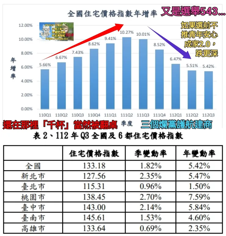 如果不是執政黨畫蛇添足的「新青方案2.0」，房價漲幅會更明顯收斂