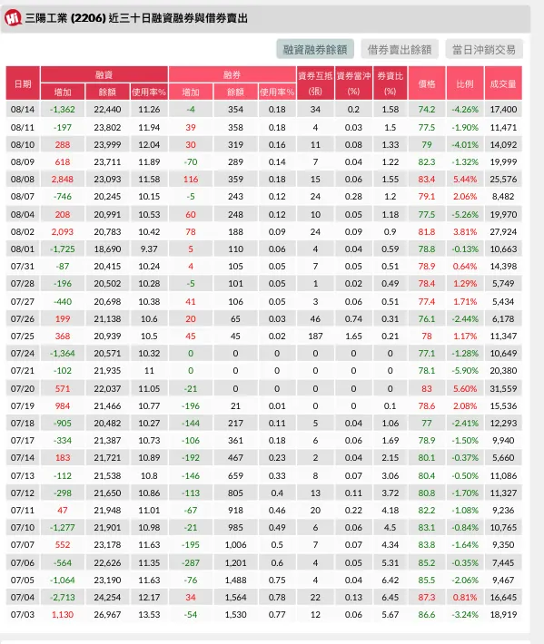 融資先降到2萬吧