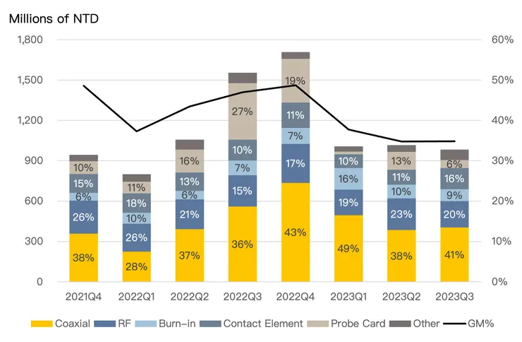 穎崴營收占比 Source: 穎崴