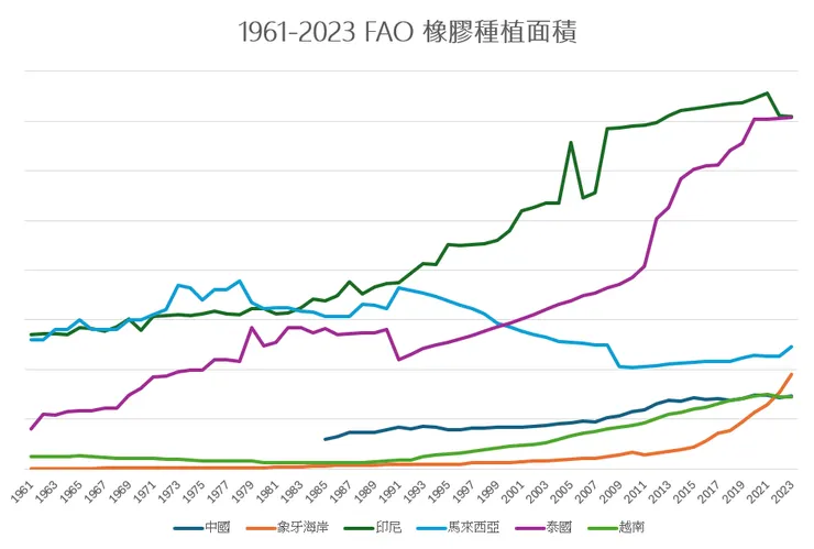 1961-2023 世界六國橡膠收穫面積。資料來源：FAO