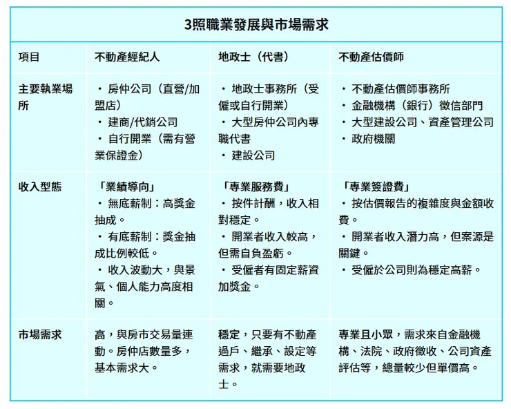 不動產經紀人、地政士、估價師三證照職業發展與市場需求  @9return