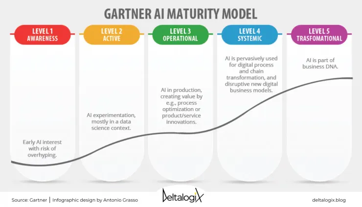 GARTNER AI MATURITY MODEL
