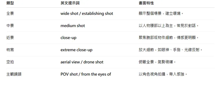 二、鏡頭距離（Shot Type）