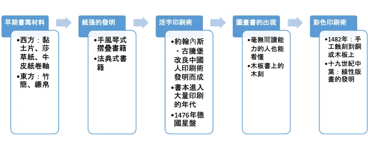圖1 章節架構圖
