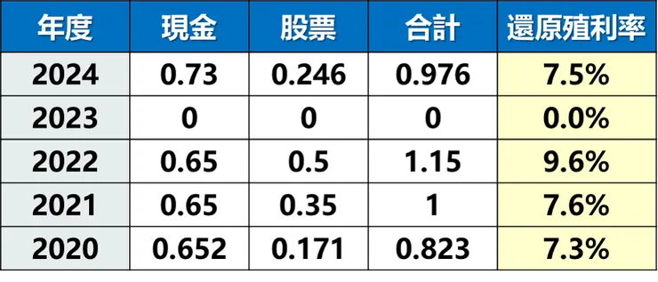 資料來源：Goodinfo!台灣股市資訊網，棒棒的理財失控週記整理