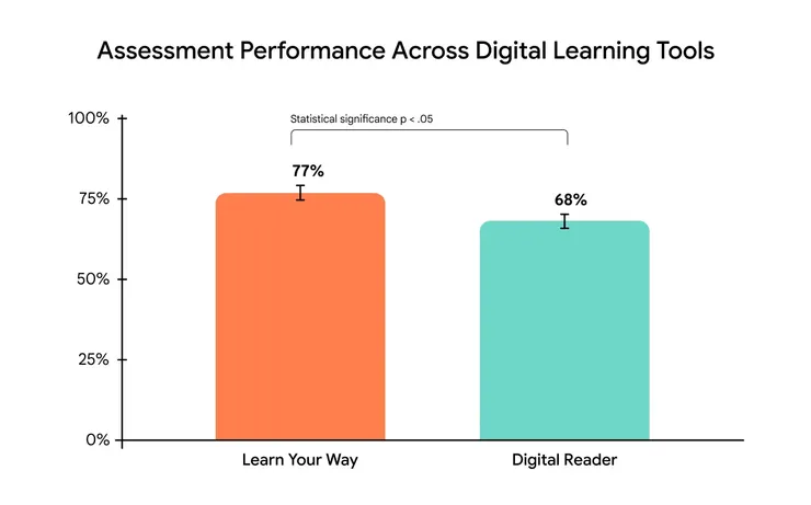 這代表 Learn Your Way 不只是「看起來好玩」，而是真的能帶來更好的學習成果。使用 Learn Your Way 的學生，在立即測驗中平均得分 77%。使用傳統 數位閱讀器 的學生，平均得分 68%。分數差異為 +9%，而且統計上具有顯著性（p < .05）。