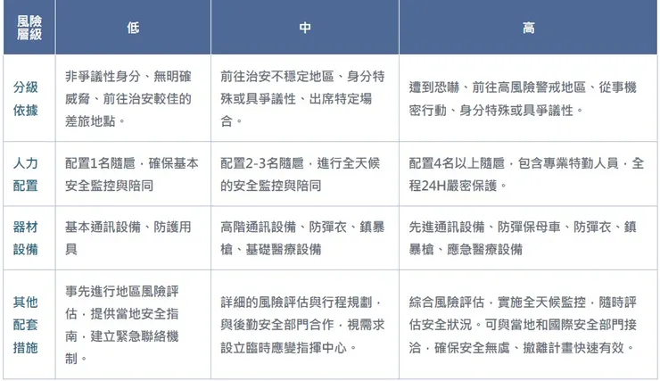 威脅層級與配套措施說明