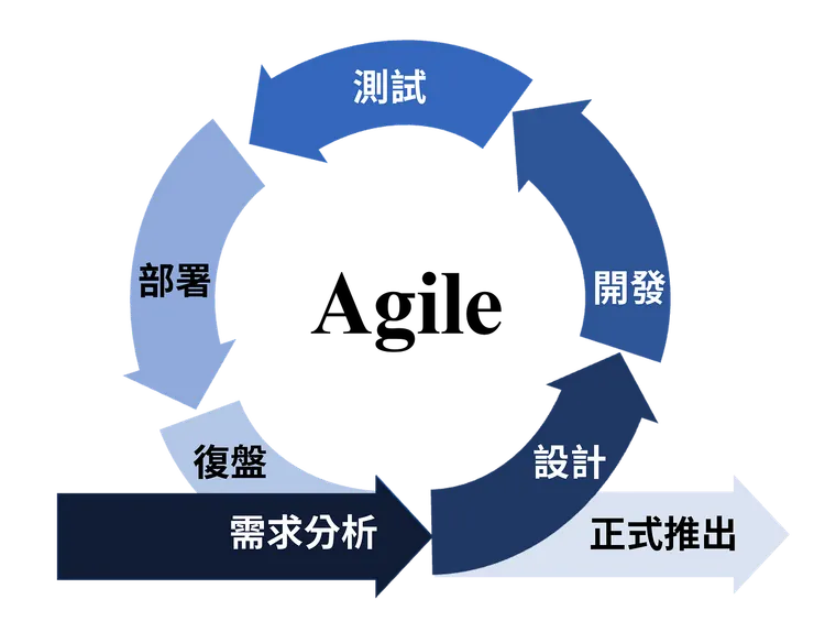 圖2 敏捷式專案管理流程
