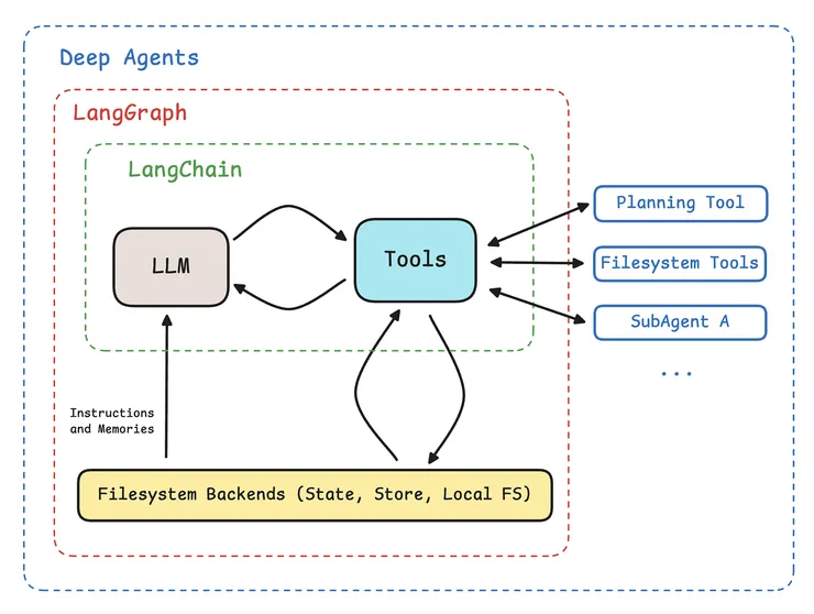 https://blog.langchain.com/doubling-down-on-deepagents/
